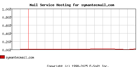 symantecmail.com MX Hosting Market Share Graph