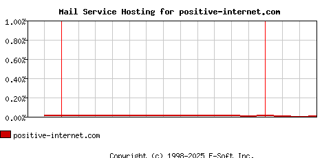 positive-internet.com MX Hosting Market Share Graph