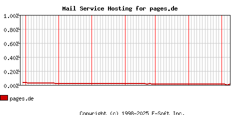 pages.de MX Hosting Market Share Graph