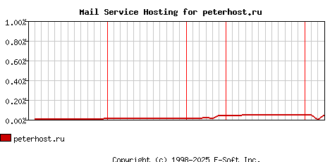 peterhost.ru MX Hosting Market Share Graph