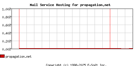 propagation.net MX Hosting Market Share Graph