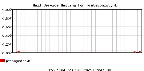 protagonist.nl MX Hosting Market Share Graph