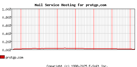 protgp.com MX Hosting Market Share Graph