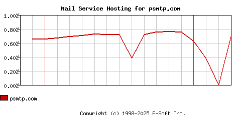 psmtp.com MX Hosting Market Share Graph