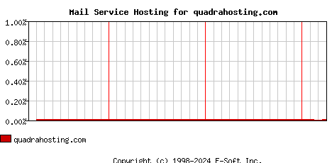 quadrahosting.com MX Hosting Market Share Graph