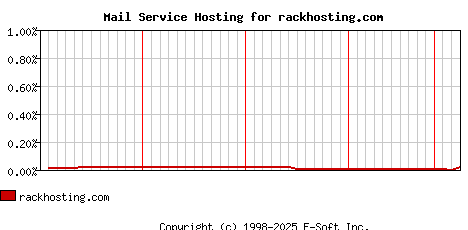 rackhosting.com MX Hosting Market Share Graph