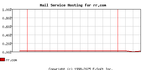 rr.com MX Hosting Market Share Graph