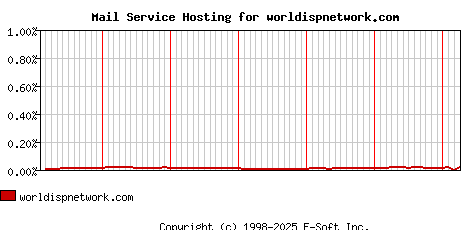 worldispnetwork.com MX Hosting Market Share Graph