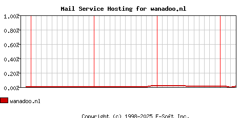 wanadoo.nl MX Hosting Market Share Graph