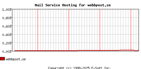 webbpost.se MX Hosting Market Share Graph