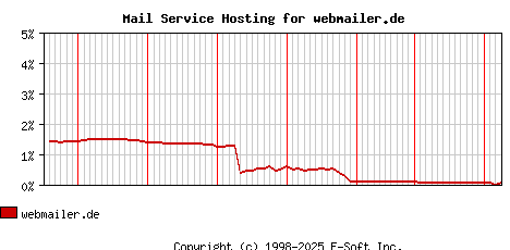 webmailer.de MX Hosting Market Share Graph