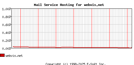 webvis.net MX Hosting Market Share Graph