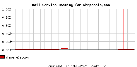 whmpanels.com MX Hosting Market Share Graph