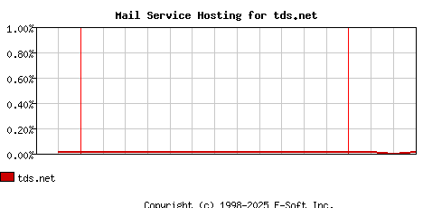tds.net MX Hosting Market Share Graph
