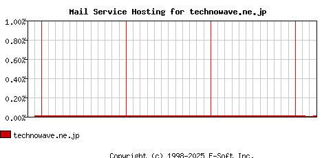 technowave.ne.jp MX Hosting Market Share Graph