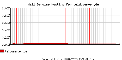 teldoserver.de MX Hosting Market Share Graph