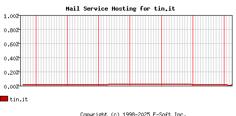 tin.it MX Hosting Market Share Graph