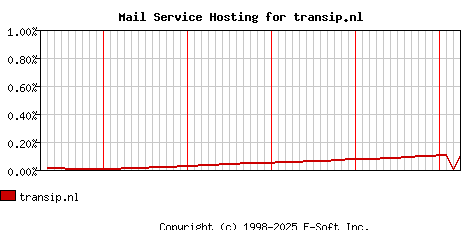 transip.nl MX Hosting Market Share Graph