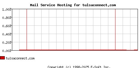 tulsaconnect.com MX Hosting Market Share Graph
