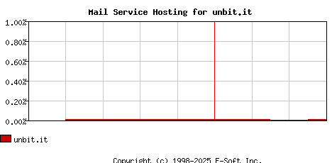 unbit.it MX Hosting Market Share Graph