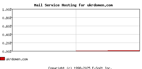 ukrdomen.com MX Hosting Market Share Graph