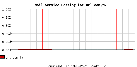 url.com.tw MX Hosting Market Share Graph