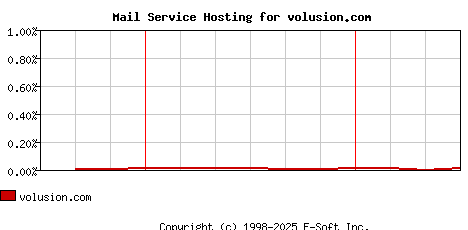 volusion.com MX Hosting Market Share Graph