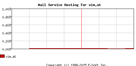 vim.at MX Hosting Market Share Graph