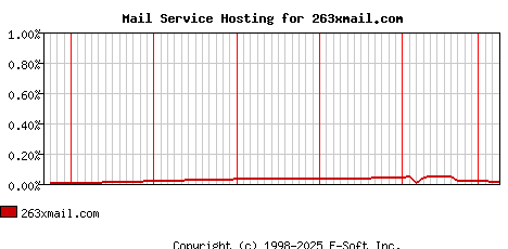 263xmail.com MX Hosting Market Share Graph