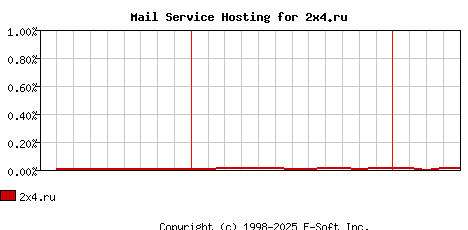 2x4.ru MX Hosting Market Share Graph