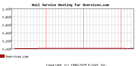 9services.com MX Hosting Market Share Graph