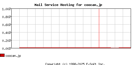 coocan.jp MX Hosting Market Share Graph