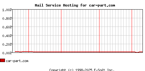 car-part.com MX Hosting Market Share Graph