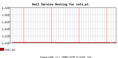 ceti.pl MX Hosting Market Share Graph