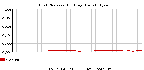 chat.ru MX Hosting Market Share Graph