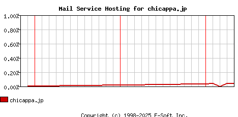 chicappa.jp MX Hosting Market Share Graph