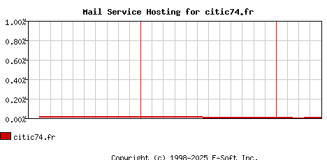 citic74.fr MX Hosting Market Share Graph