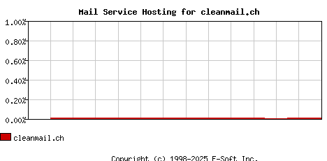 cleanmail.ch MX Hosting Market Share Graph