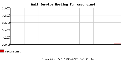 cscdns.net MX Hosting Market Share Graph