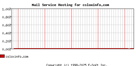 csloxinfo.com MX Hosting Market Share Graph