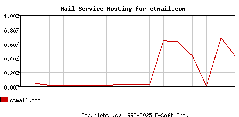 ctmail.com MX Hosting Market Share Graph