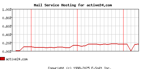 active24.com MX Hosting Market Share Graph