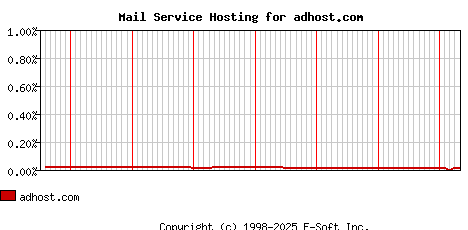 adhost.com MX Hosting Market Share Graph