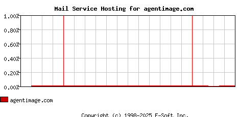 agentimage.com MX Hosting Market Share Graph