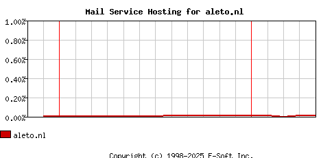 aleto.nl MX Hosting Market Share Graph