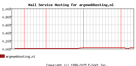 argewebhosting.nl MX Hosting Market Share Graph