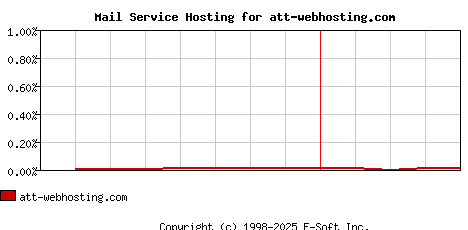 att-webhosting.com MX Hosting Market Share Graph
