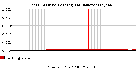 bandzoogle.com MX Hosting Market Share Graph