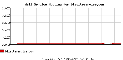 bizsiteservice.com MX Hosting Market Share Graph