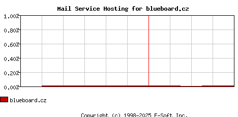 blueboard.cz MX Hosting Market Share Graph